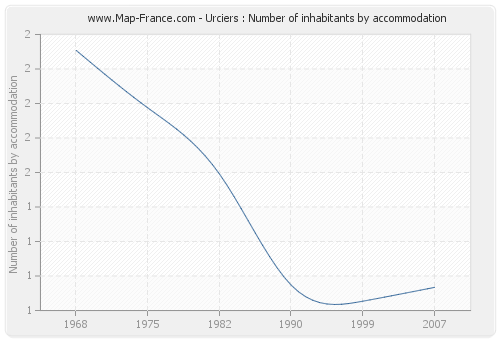 Urciers : Number of inhabitants by accommodation