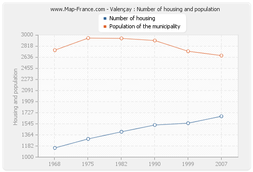 Valençay : Number of housing and population