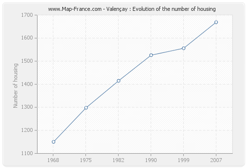 Valençay : Evolution of the number of housing