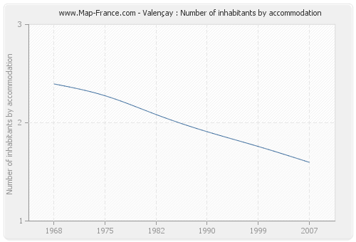 Valençay : Number of inhabitants by accommodation