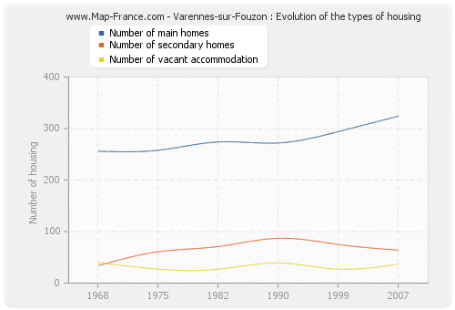 Varennes-sur-Fouzon : Evolution of the types of housing