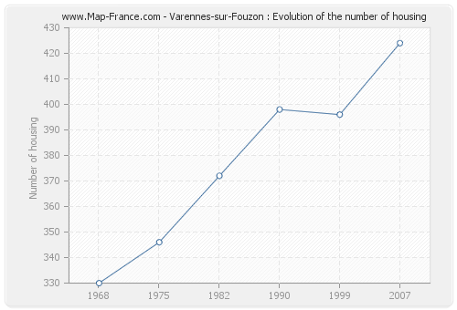 Varennes-sur-Fouzon : Evolution of the number of housing