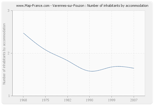 Varennes-sur-Fouzon : Number of inhabitants by accommodation