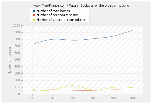 Vatan : Evolution of the types of housing