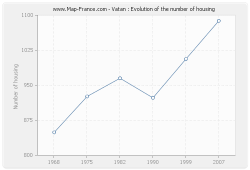 Vatan : Evolution of the number of housing