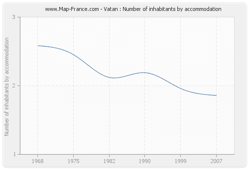 Vatan : Number of inhabitants by accommodation