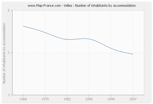 Velles : Number of inhabitants by accommodation