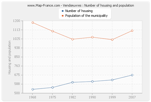 Vendœuvres : Number of housing and population
