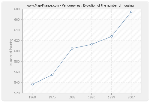 Vendœuvres : Evolution of the number of housing