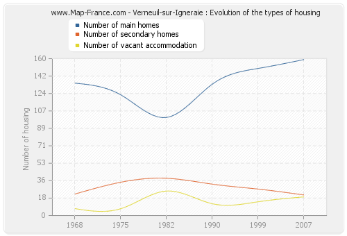 Verneuil-sur-Igneraie : Evolution of the types of housing