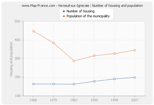 Verneuil-sur-Igneraie : Number of housing and population