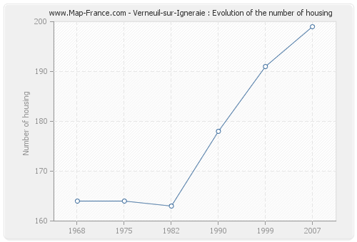 Verneuil-sur-Igneraie : Evolution of the number of housing