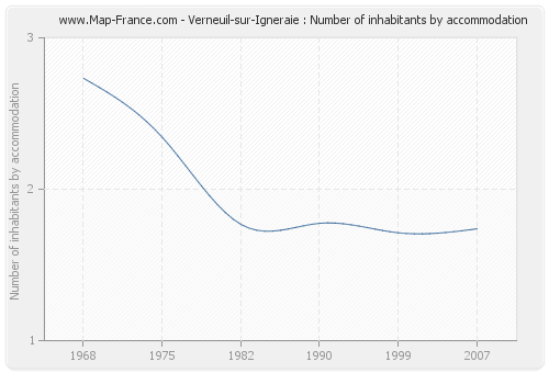 Verneuil-sur-Igneraie : Number of inhabitants by accommodation