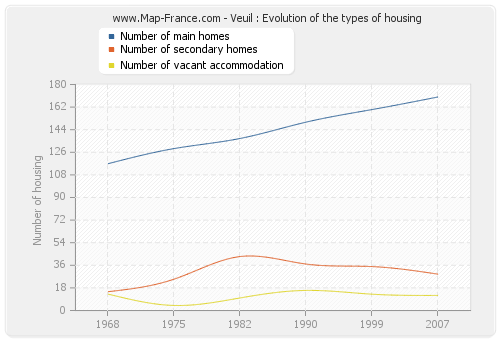 Veuil : Evolution of the types of housing