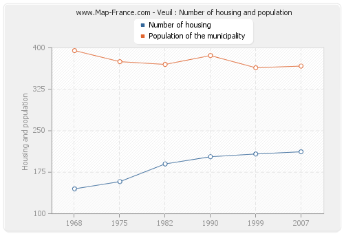 Veuil : Number of housing and population