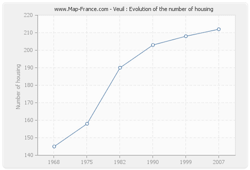 Veuil : Evolution of the number of housing