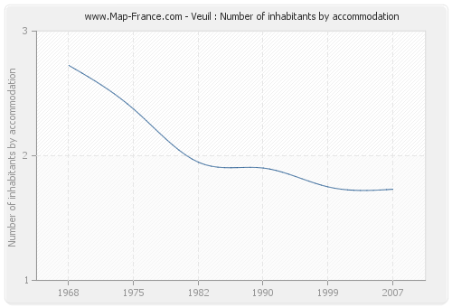 Veuil : Number of inhabitants by accommodation