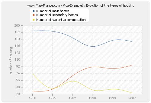 Vicq-Exemplet : Evolution of the types of housing