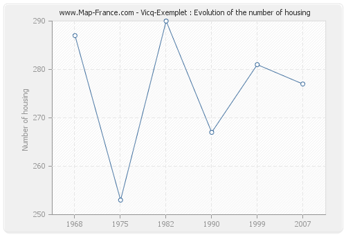 Vicq-Exemplet : Evolution of the number of housing