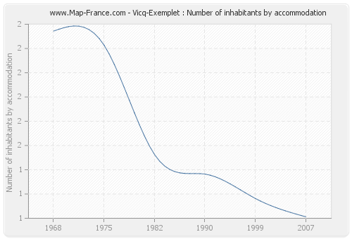 Vicq-Exemplet : Number of inhabitants by accommodation