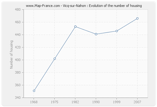 Vicq-sur-Nahon : Evolution of the number of housing