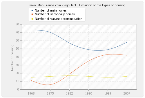 Vigoulant : Evolution of the types of housing