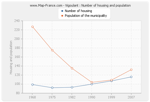 Vigoulant : Number of housing and population
