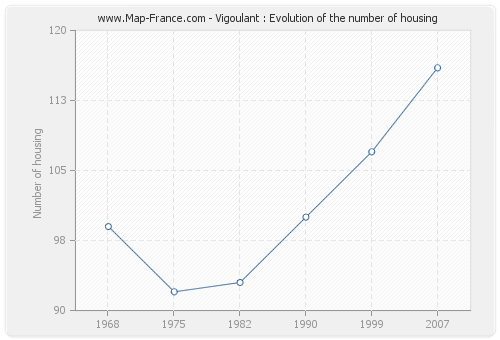 Vigoulant : Evolution of the number of housing
