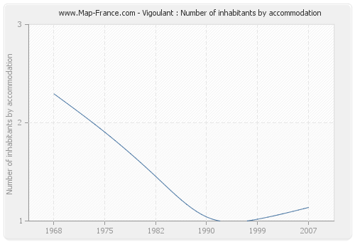 Vigoulant : Number of inhabitants by accommodation