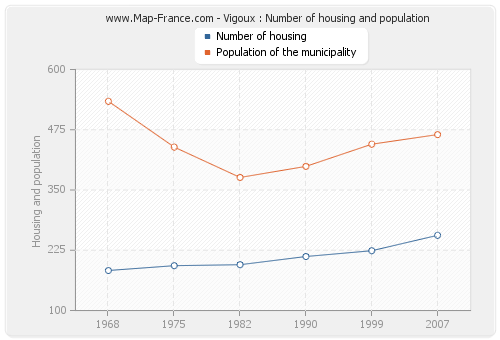 Vigoux : Number of housing and population