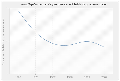 Vigoux : Number of inhabitants by accommodation