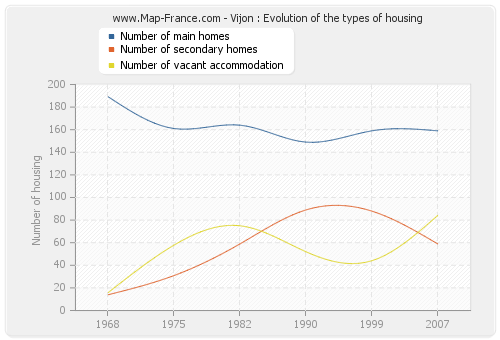 Vijon : Evolution of the types of housing