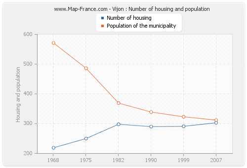 Vijon : Number of housing and population