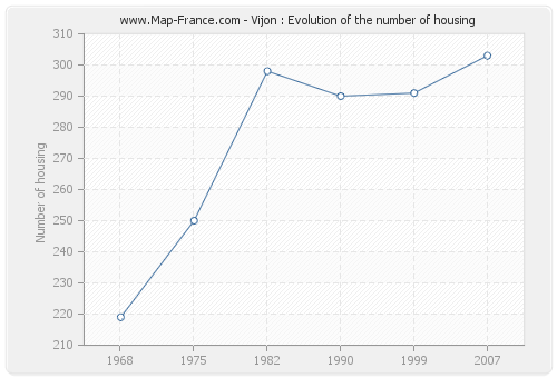 Vijon : Evolution of the number of housing