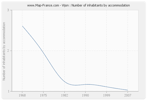 Vijon : Number of inhabitants by accommodation