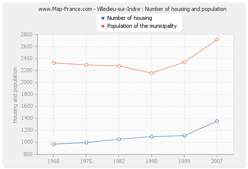 Villedieu-sur-Indre : Number of housing and population