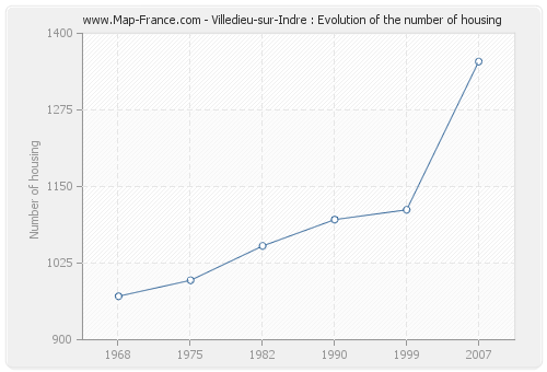 Villedieu-sur-Indre : Evolution of the number of housing