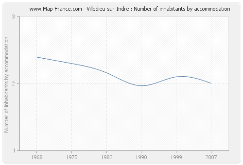 Villedieu-sur-Indre : Number of inhabitants by accommodation