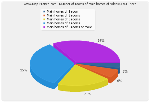 Number of rooms of main homes of Villedieu-sur-Indre