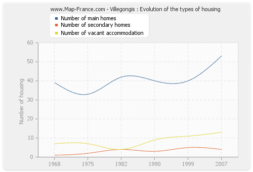 Villegongis : Evolution of the types of housing