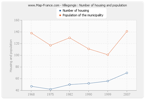 Villegongis : Number of housing and population