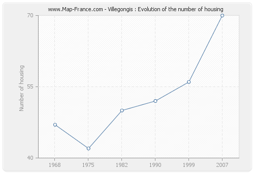 Villegongis : Evolution of the number of housing