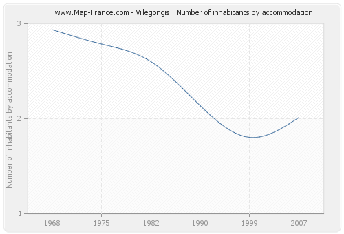 Villegongis : Number of inhabitants by accommodation