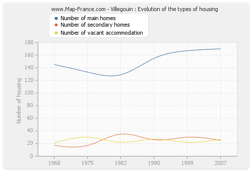 Villegouin : Evolution of the types of housing