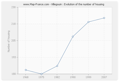 Villegouin : Evolution of the number of housing