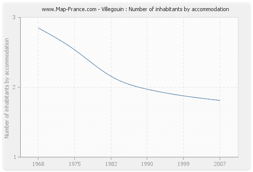 Villegouin : Number of inhabitants by accommodation