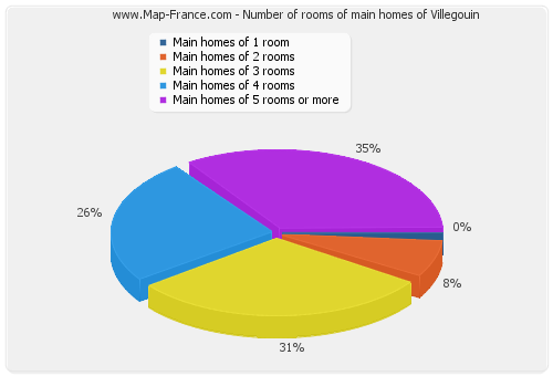 Number of rooms of main homes of Villegouin