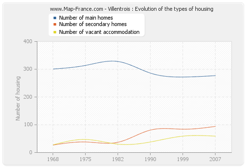Villentrois : Evolution of the types of housing