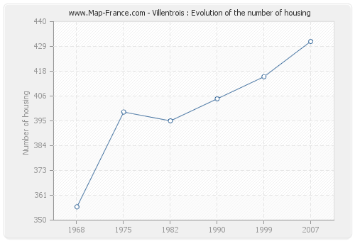 Villentrois : Evolution of the number of housing