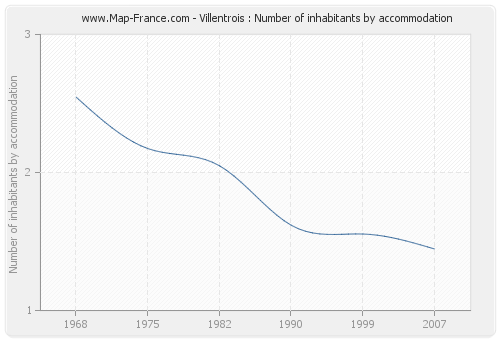 Villentrois : Number of inhabitants by accommodation